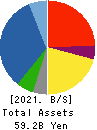 CANOX CORPORATION Balance Sheet 2021年Mar期 CANOX CORPORATION Balance Sheet 2021年3月期