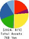 SEIKITOKYU KOGYO CO.,LTD. Balance Sheet 2024年Mar期 SEIKITOKYU KOGYO CO.,LTD. Balance Sheet 2024年3月期