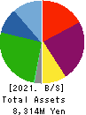 FB CARE SERVICE CO.,LTD. Balance Sheet 2021年3月期