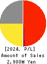 circlace Inc Profit and Loss Account 2024年Mar期 circlace Inc Profit and Loss Account 2024年3月期