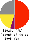 ABC-MART,INC. Profit and Loss Account 2023年Feb期 ABC-MART,INC. Profit and Loss Account 2023年2月期