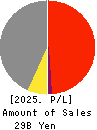 Yashima & Co.,Ltd. Profit and Loss Account 2025年Mar期 Yashima & Co.,Ltd. Profit and Loss Account 2025年3月期