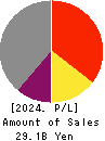 HS Holdings Co., Ltd. Profit and Loss Account 2024年3月期