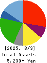 Johnan Academic Preparatory Institute Balance Sheet 2025年Mar期 Johnan Academic Preparatory Institute Balance Sheet 2025年3月期