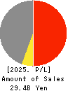 Sun A.Kaken Company,Limited Profit and Loss Account 2025年3月期