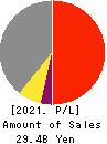 THE FIRST BANK OF TOYAMA,LTD. Profit and Loss Account 2021年Mar期 THE FIRST BANK OF TOYAMA,LTD. Profit and Loss Account 2021年3月期