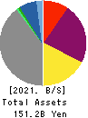 HOKKAIDO GAS CO.,LTD. Balance Sheet 2021年Mar期 HOKKAIDO GAS CO.,LTD. Balance Sheet 2021年3月期