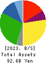 WARABEYA NICHIYO HOLDINGS CO.,LTD. Balance Sheet 2023年Feb期 WARABEYA NICHIYO HOLDINGS CO.,LTD. Balance Sheet 2023年2月期