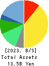 F&M CO.,LTD. Balance Sheet 2023年Mar期 F&M CO.,LTD. Balance Sheet 2023年3月期