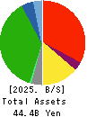 IZUTSUYA CO.,LTD. Balance Sheet 2025年Feb期 IZUTSUYA CO.,LTD. Balance Sheet 2025年2月期