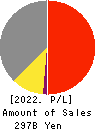 Belc CO.,LTD. Profit and Loss Account 2022年Feb期 Belc CO.,LTD. Profit and Loss Account 2022年2月期