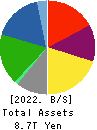 NIPPON STEEL CORPORATION Balance Sheet 2022年Mar期 NIPPON STEEL CORPORATION Balance Sheet 2022年3月期