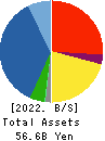 NIHON DENKEI CO.,LTD Balance Sheet 2022年Mar期 NIHON DENKEI CO.,LTD Balance Sheet 2022年3月期