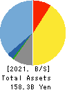 OBIC BUSINESS CONSULTANTS CO.,LTD. Balance Sheet 2021年3月期