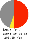 OKUMURA CORPORATION Profit and Loss Account 2025年Mar期 OKUMURA CORPORATION Profit and Loss Account 2025年3月期