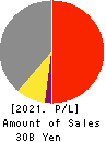 I-NET CORP. Profit and Loss Account 2021年Mar期 I-NET CORP. Profit and Loss Account 2021年3月期