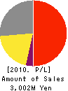 Synergy Marketing, Inc. Profit and Loss Account 2010年12月期
