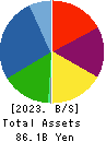 WADAKOHSAN CORPORATION Balance Sheet 2023年2月期