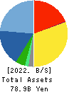 NOMURA Co.,Ltd. Balance Sheet 2022年2月期