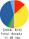Nakabohtec Corrosion Protecting Co.,Ltd. Balance Sheet 2024年Mar期 Nakabohtec Corrosion Protecting Co.,Ltd. Balance Sheet 2024年3月期