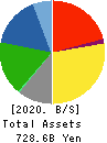 NOK CORPORATION Balance Sheet 2020年3月期