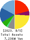 Meiji Machine Co.,Ltd. Balance Sheet 2023年3月期