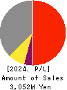 Kabuki-Za Co.,Ltd. Profit and Loss Account 2024年Feb期 Kabuki-Za Co.,Ltd. Profit and Loss Account 2024年2月期