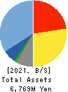 SHOWA SYSTEM ENGINEERING CORPORATION Balance Sheet 2021年Mar期 SHOWA SYSTEM ENGINEERING CORPORATION Balance Sheet 2021年3月期