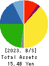 KNC Laboratories Co.,Ltd. Balance Sheet 2023年Mar期 KNC Laboratories Co.,Ltd. Balance Sheet 2023年3月期
