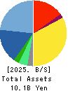 Premier Anti-Aging Co., Ltd. Balance Sheet 2025年Jul期 Premier Anti-Aging Co., Ltd. Balance Sheet 2025年7月期