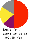 DISCO CORPORATION Profit and Loss Account 2024年Mar期 DISCO CORPORATION Profit and Loss Account 2024年3月期