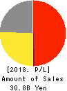 MAC HOUSE CO.,LTD. Profit and Loss Account 2018年Feb期 MAC HOUSE CO.,LTD. Profit and Loss Account 2018年2月期