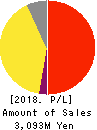 IRRC Corporation Profit and Loss Account 2018年Jun期 IRRC Corporation Profit and Loss Account 2018年6月期