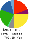 SG HOLDINGS CO.,LTD. Balance Sheet 2021年3月期