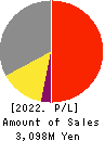 Crossfor Co.,Ltd. Profit and Loss Account 2022年Jul期 Crossfor Co.,Ltd. Profit and Loss Account 2022年7月期
