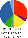 PENTA-OCEAN CONSTRUCTION CO.,LTD. Balance Sheet 2023年3月期