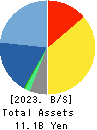 FRONTIER INTERNATIONAL INC. Balance Sheet 2023年Apr期 FRONTIER INTERNATIONAL INC. Balance Sheet 2023年4月期