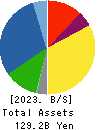 MATSUDA SANGYO Co.,Ltd. Balance Sheet 2023年Mar期 MATSUDA SANGYO Co.,Ltd. Balance Sheet 2023年3月期