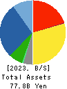 HOCHIKI CORPORATION Balance Sheet 2023年Mar期 HOCHIKI CORPORATION Balance Sheet 2023年3月期