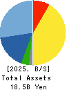 NIPPON ANTENNA CO.,LTD. Balance Sheet 2025年Mar期 NIPPON ANTENNA CO.,LTD. Balance Sheet 2025年3月期