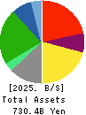 H2O RETAILING CORPORATION Balance Sheet 2025年3月期
