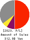 Concordia Financial Group,Ltd. Profit and Loss Account 2023年3月期