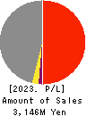 Forside Co.,Ltd. Profit and Loss Account 2023年Dec期 Forside Co.,Ltd. Profit and Loss Account 2023年12月期