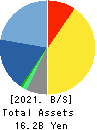 Computer Institute of Japan,Ltd. Balance Sheet 2021年Jun期 Computer Institute of Japan,Ltd. Balance Sheet 2021年6月期