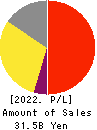 ZUKEN INC. Profit and Loss Account 2022年Mar期 ZUKEN INC. Profit and Loss Account 2022年3月期