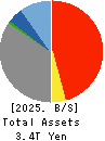Suruga Bank Ltd. Balance Sheet 2025年Mar期 Suruga Bank Ltd. Balance Sheet 2025年3月期