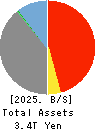 Suruga Bank Ltd. Balance Sheet 2025年Mar期 Suruga Bank Ltd. Balance Sheet 2025年3月期