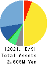 Hatena Co.,Ltd. Balance Sheet 2021年Jul期 Hatena Co.,Ltd. Balance Sheet 2021年7月期