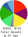 Seven & i Holdings Co., Ltd. Balance Sheet 2022年Feb期 Seven & i Holdings Co., Ltd. Balance Sheet 2022年2月期