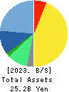 ACCESS CO.,LTD. Balance Sheet 2023年Jan期 ACCESS CO.,LTD. Balance Sheet 2023年1月期